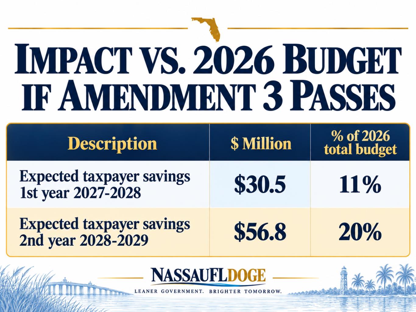 Impact vs. 2026 budget if Amendment 3 passes