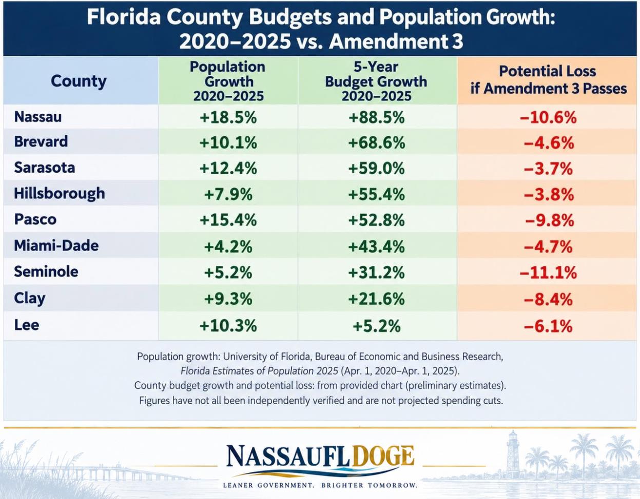 Florida county budgets and population growth 2020–2025 vs. Amendment 3