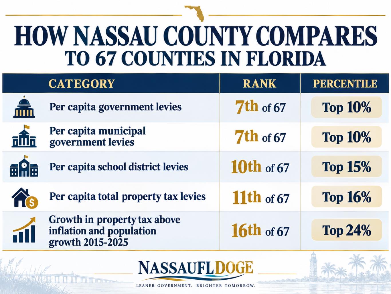 How Nassau County compares to 67 counties in Florida: per capita levies rankings