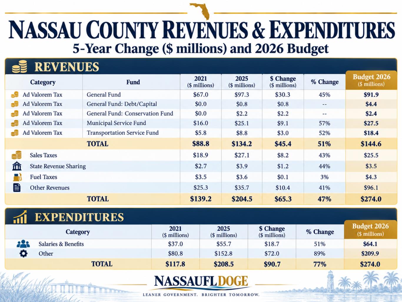 Nassau County revenues and expenditures: 5-year change and 2026 budget